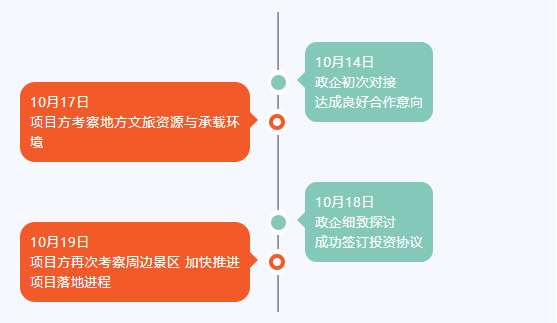 高效精準(zhǔn)再體現(xiàn)！僅5日！甘肅某地方政府與野奢特色文旅布點(diǎn)投資選址項(xiàng)目方成功簽訂投資協(xié)議